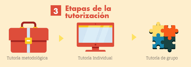  Tutoría metodológica, tutoría individual y tutoría de grupo.